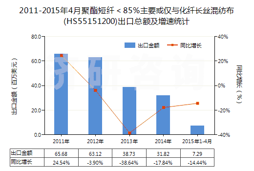2011-2015年4月聚酯短纖＜85%主要或僅與化纖長絲混紡布(HS55151200)出口總額及增速統(tǒng)計